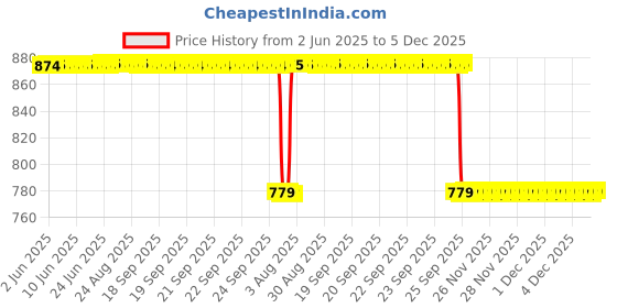 moglix.com Koyo 20x52x15mm Angular Contact Ball Bearing, 7304B koyo Price History Graph from 2 Jun 2025 to 5 Dec 2025