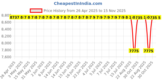 moglix.com Koyo 20x52x15mm Angular Contact Ball Bearing, 7304B (Pack of 10) koyo Price History Graph from 26 Apr 2025 to 15 Nov 2025