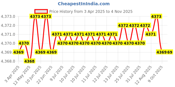 moglix.com Koyo 20x52x15mm Angular Contact Ball Bearing, 7304B (Pack of 5) koyo Price History Graph from 3 Apr 2025 to 3 Nov 2025