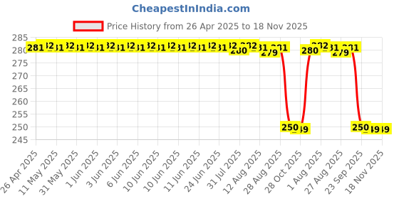 moglix.com Koyo 20x52x15mm Deep Groove Ball Bearing, 6304 koyo Price History Graph from 26 Apr 2025 to 17 Nov 2025