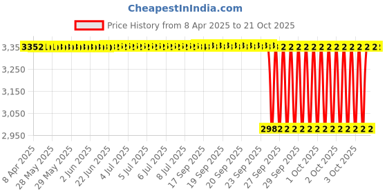 moglix.com Koyo 20x52x15mm Deep Groove Ball Bearing, 6304NR (Pack of 10) koyo Price History Graph from 8 Apr 2025 to 21 Oct 2025