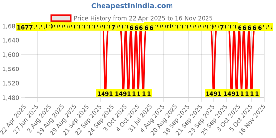 moglix.com Koyo 20x52x15mm Deep Groove Ball Bearing, 6304NR (Pack of 5) koyo Price History Graph from 22 Apr 2025 to 16 Nov 2025