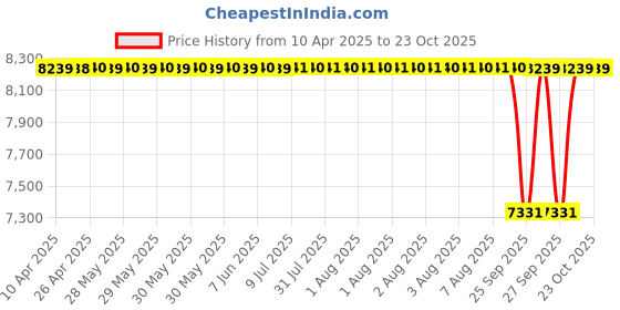 moglix.com Koyo 20x52x21mm Self Aligning Ball Bearing, 2304 (Pack of 10) koyo Price History Graph from 10 Apr 2025 to 22 Oct 2025