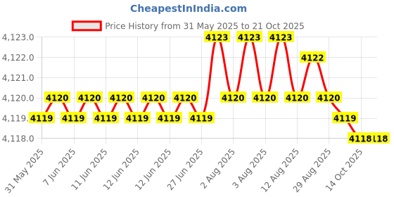moglix.com Koyo 20x52x21mm Self Aligning Ball Bearing, 2304 (Pack of 5) koyo Price History Graph from 31 May 2025 to 20 Oct 2025