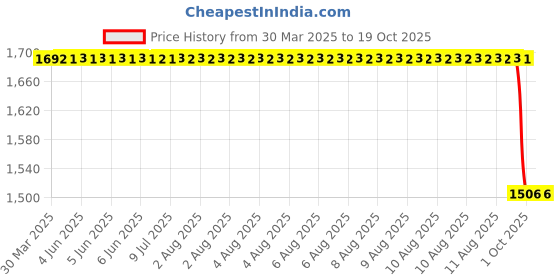 moglix.com Koyo 20x52x22.2mm Angular Contact Ball Bearing, 3304 koyo Price History Graph from 30 Mar 2025 to 18 Oct 2025