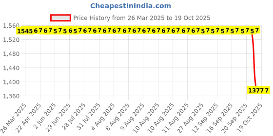 moglix.com Koyo 20x52x22.2mm Angular Contact Ball Bearing, 5304ZZ koyo Price History Graph from 26 Mar 2025 to 18 Oct 2025