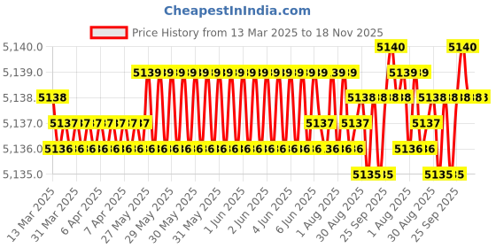 moglix.com Koyo 25x37x7mm Deep Groove Ball Bearing, 6805ZZ (Pack of 10) koyo Price History Graph from 13 Mar 2025 to 17 Nov 2025