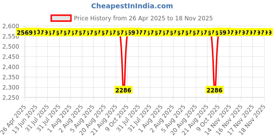 moglix.com Koyo 25x37x7mm Deep Groove Ball Bearing, 6805ZZ (Pack of 5) koyo Price History Graph from 26 Apr 2025 to 17 Nov 2025