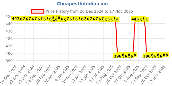 moglix.com Koyo 25x42x11mm Thrust Ball Bearing, 51105 koyo Price History Graph from 20 Dec 2024 to 17 Nov 2025