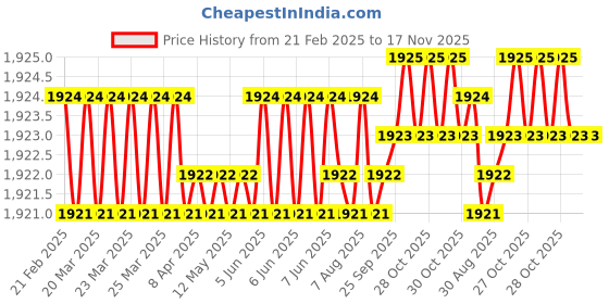 moglix.com Koyo 25x42x9mm Deep Groove Ball Bearing, 6905 (Pack of 5) koyo Price History Graph from 21 Feb 2025 to 17 Nov 2025