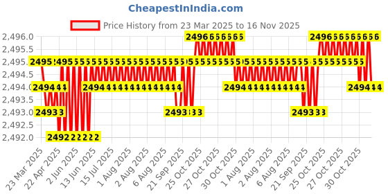 moglix.com Koyo 25x42x9mm Deep Groove Ball Bearing, 69052RU (Pack of 5) koyo Price History Graph from 23 Mar 2025 to 15 Nov 2025