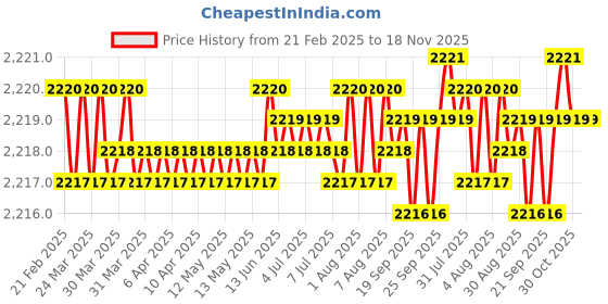 moglix.com Koyo 25x42x9mm Deep Groove Ball Bearing, 6905ZZ (Pack of 5) koyo Price History Graph from 21 Feb 2025 to 17 Nov 2025