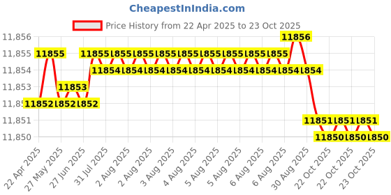 moglix.com Koyo 25x47x12mm Angular Contact Ball Bearing, 7005 (Pack of 10) koyo Price History Graph from 22 Apr 2025 to 22 Oct 2025