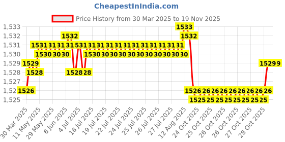moglix.com Koyo 25x47x12mm Deep Groove Ball Bearing, 60052RS (Pack of 5) koyo Price History Graph from 30 Mar 2025 to 18 Nov 2025