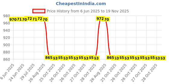 moglix.com Koyo 25x52x15mm Angular Contact Ball Bearing, 7205 koyo Price History Graph from 6 Jun 2025 to 19 Nov 2025