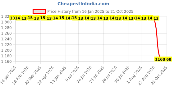 moglix.com Koyo 25x52x15mm Cylindrical Roller Bearing, N205 koyo Price History Graph from 16 Jan 2025 to 21 Oct 2025