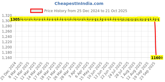 moglix.com Koyo 25x52x15mm Cylindrical Roller Bearing, NF205 koyo Price History Graph from 25 Dec 2024 to 21 Oct 2025
