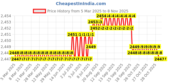moglix.com Koyo 25x52x15mm Deep Groove Ball Bearing, 6205 (Pack of 10) koyo Price History Graph from 5 Mar 2025 to 7 Nov 2025