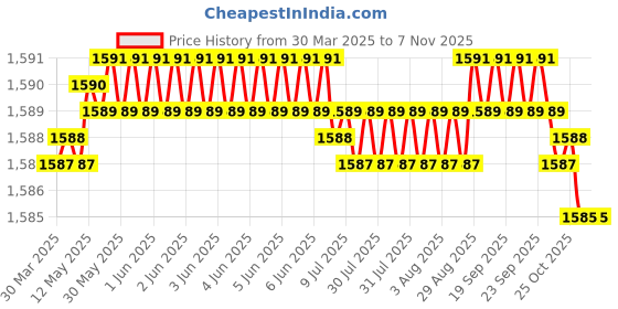 moglix.com Koyo 25x52x15mm Deep Groove Ball Bearing, 62052RS (Pack of 5) koyo Price History Graph from 30 Mar 2025 to 7 Nov 2025
