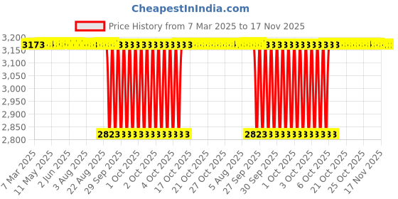 moglix.com Koyo 25x52x15mm Deep Groove Ball Bearing, 62052RU (Pack of 10) koyo Price History Graph from 7 Mar 2025 to 16 Nov 2025