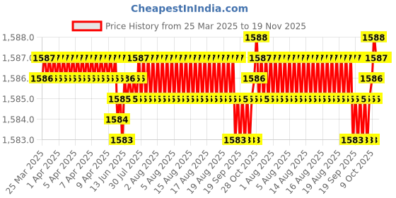 moglix.com Koyo 25x52x15mm Deep Groove Ball Bearing, 62052RU (Pack of 5) koyo Price History Graph from 25 Mar 2025 to 19 Nov 2025