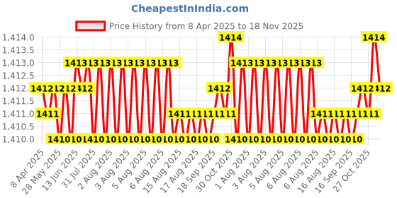 moglix.com Koyo 25x52x15mm Deep Groove Ball Bearing, 6205ZZ (Pack of 5) koyo Price History Graph from 8 Apr 2025 to 18 Nov 2025