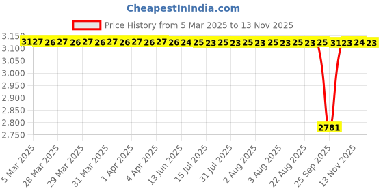 moglix.com Koyo 25x52x15mm Self Aligning Ball Bearing, 1205 (Pack of 5) koyo Price History Graph from 5 Mar 2025 to 13 Nov 2025