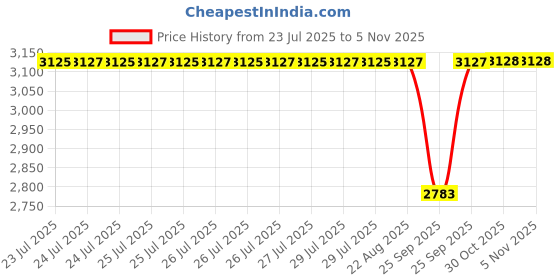 moglix.com Koyo 25x52x15mm Self Aligning Ball Bearing, 1205K (Pack of 5) koyo Price History Graph from 23 Jul 2025 to 4 Nov 2025