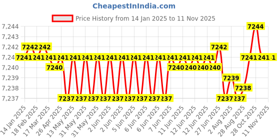 moglix.com Koyo 25x52x18mm Self Aligning Ball Bearing, 2205 (Pack of 10) koyo Price History Graph from 14 Jan 2025 to 10 Nov 2025