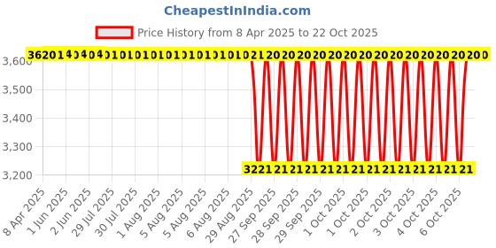 moglix.com Koyo 25x52x18mm Self Aligning Ball Bearing, 2205 (Pack of 5) koyo Price History Graph from 8 Apr 2025 to 20 Oct 2025