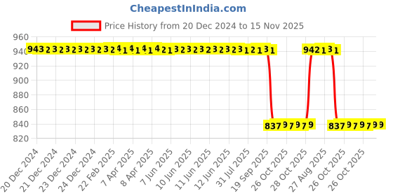 moglix.com Koyo 25x52x18mm Self Aligning Ball Bearing, 22052RS koyo Price History Graph from 20 Dec 2024 to 15 Nov 2025