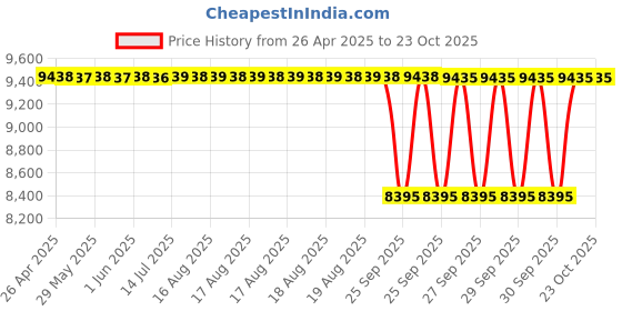 moglix.com Koyo 25x52x18mm Self Aligning Ball Bearing, 22052RS (Pack of 10) koyo Price History Graph from 26 Apr 2025 to 22 Oct 2025