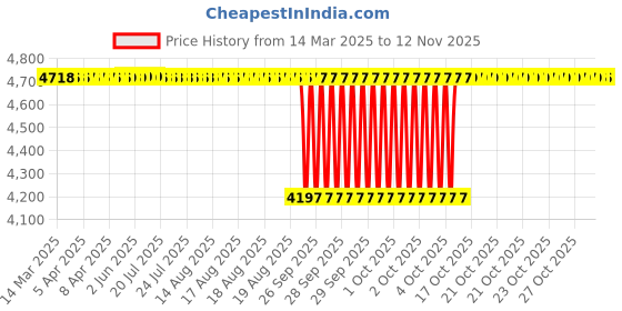 moglix.com Koyo 25x52x18mm Self Aligning Ball Bearing, 22052RS (Pack of 5) koyo Price History Graph from 14 Mar 2025 to 11 Nov 2025