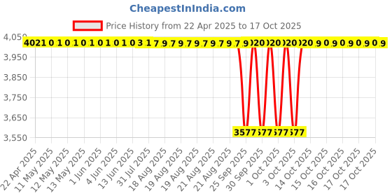 moglix.com Koyo 25x52x18mm Thrust Ball Bearing, 51305 (Pack of 5) koyo Price History Graph from 22 Apr 2025 to 17 Oct 2025