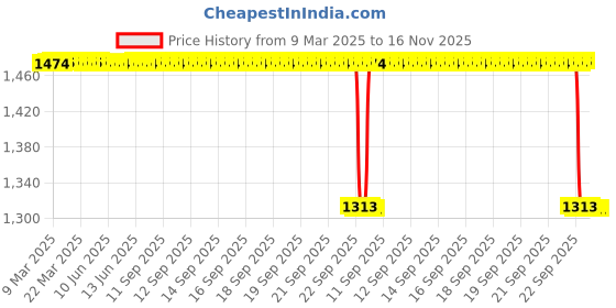 moglix.com Koyo 25x52x20.6mm Angular Contact Ball Bearing, 3205 koyo Price History Graph from 9 Mar 2025 to 16 Nov 2025