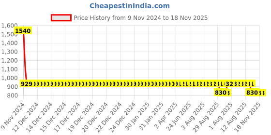 moglix.com Koyo 25x60x24mm Thrust Ball Bearing, 51405 koyo Price History Graph from 9 Nov 2024 to 17 Nov 2025