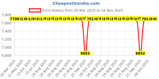 moglix.com Koyo 25x60x24mm Thrust Ball Bearing, 51405 (Pack of 5) koyo Price History Graph from 20 Mar 2025 to 16 Nov 2025