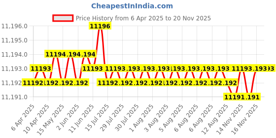 moglix.com Koyo 25x62x17mm Angular Contact Ball Bearing, 7305 (Pack of 10) koyo Price History Graph from 6 Apr 2025 to 18 Nov 2025