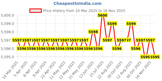 moglix.com Koyo 25x62x17mm Angular Contact Ball Bearing, 7305 (Pack of 5) koyo Price History Graph from 10 Mar 2025 to 16 Nov 2025