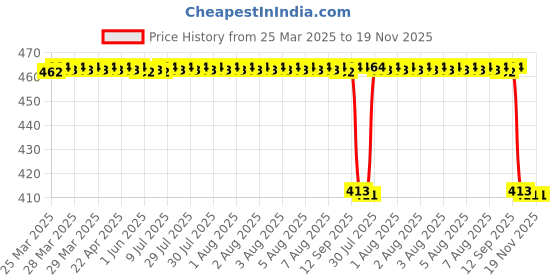 moglix.com Koyo 25x62x17mm Deep Groove Ball Bearing, 63052RS koyo Price History Graph from 25 Mar 2025 to 18 Nov 2025
