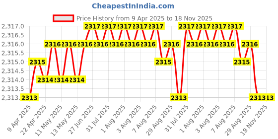 moglix.com Koyo 25x62x17mm Deep Groove Ball Bearing, 63052RS (Pack of 5) koyo Price History Graph from 9 Apr 2025 to 18 Nov 2025