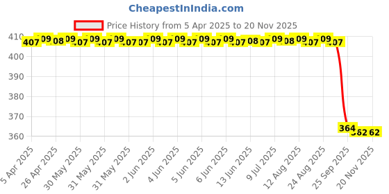 moglix.com Koyo 25x62x17mm Deep Groove Ball Bearing, 6305ZZ koyo Price History Graph from 5 Apr 2025 to 19 Nov 2025