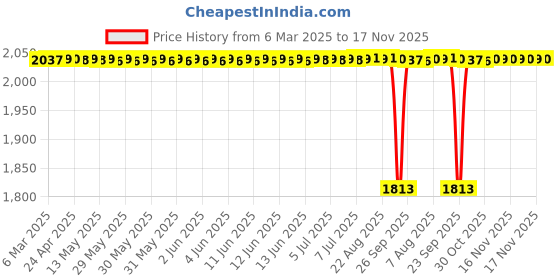 moglix.com Koyo 25x62x17mm Deep Groove Ball Bearing, 6305ZZ (Pack of 5) koyo Price History Graph from 6 Mar 2025 to 16 Nov 2025