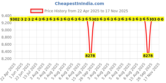 moglix.com Koyo 25x62x17mm Self Aligning Ball Bearing, 1305 (Pack of 10) koyo Price History Graph from 22 Apr 2025 to 17 Nov 2025