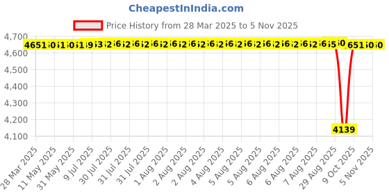 moglix.com Koyo 25x62x17mm Self Aligning Ball Bearing, 1305 (Pack of 5) koyo Price History Graph from 28 Mar 2025 to 4 Nov 2025