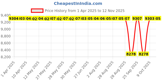 moglix.com Koyo 25x62x17mm Self Aligning Ball Bearing, 1305K (Pack of 10) koyo Price History Graph from 1 Apr 2025 to 12 Nov 2025