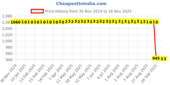 moglix.com Koyo 25x62x24mm Self Aligning Ball Bearing, 2305 koyo Price History Graph from 30 Nov 2024 to 15 Nov 2025
