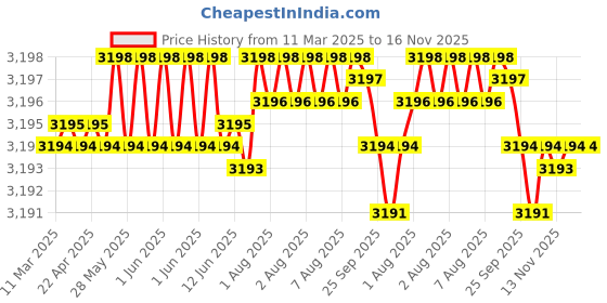 moglix.com Koyo 30x42x7mm Deep Groove Ball Bearing, 6806ZZ (Pack of 5) koyo Price History Graph from 11 Mar 2025 to 16 Nov 2025