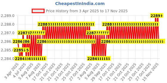 moglix.com Koyo 30x47x9mm Deep Groove Ball Bearing, 6906 (Pack of 5) koyo Price History Graph from 3 Apr 2025 to 17 Nov 2025