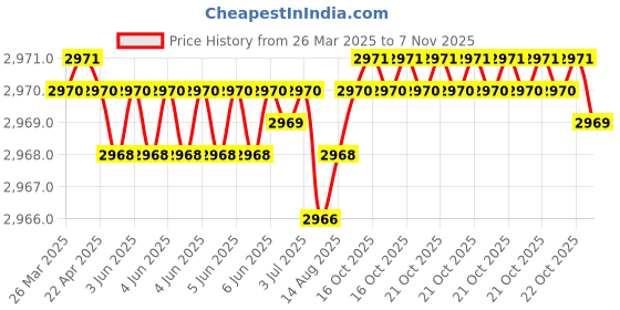 moglix.com Koyo 30x47x9mm Deep Groove Ball Bearing, 69062RU (Pack of 5) koyo Price History Graph from 26 Mar 2025 to 7 Nov 2025